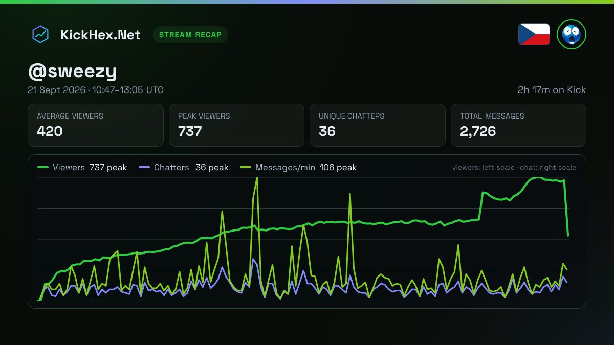 kickhex's tweet photo. 📊 Kick statistiky a chat @KulichHonza
⏱2h 17min 👀420 prům./737 maximum
⌛961,8 hod. sledování · 💬19,9/min
🗨2 726 zpráv · 36 účastníků
⚡0 KICKs · 🎁0 odběrů · 👤+0
#Kick #KickHex #Sweezy #H1Z1 https://t.co/88iQaREvrS