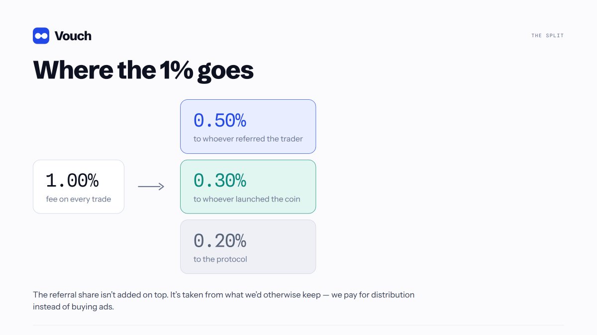 VouchSend's tweet photo. The referral share isn't added on top of anything. It's carved out of our own cut.

We'd rather pay you than pay for ads that convert worse. https://t.co/PKnfjyJrtK