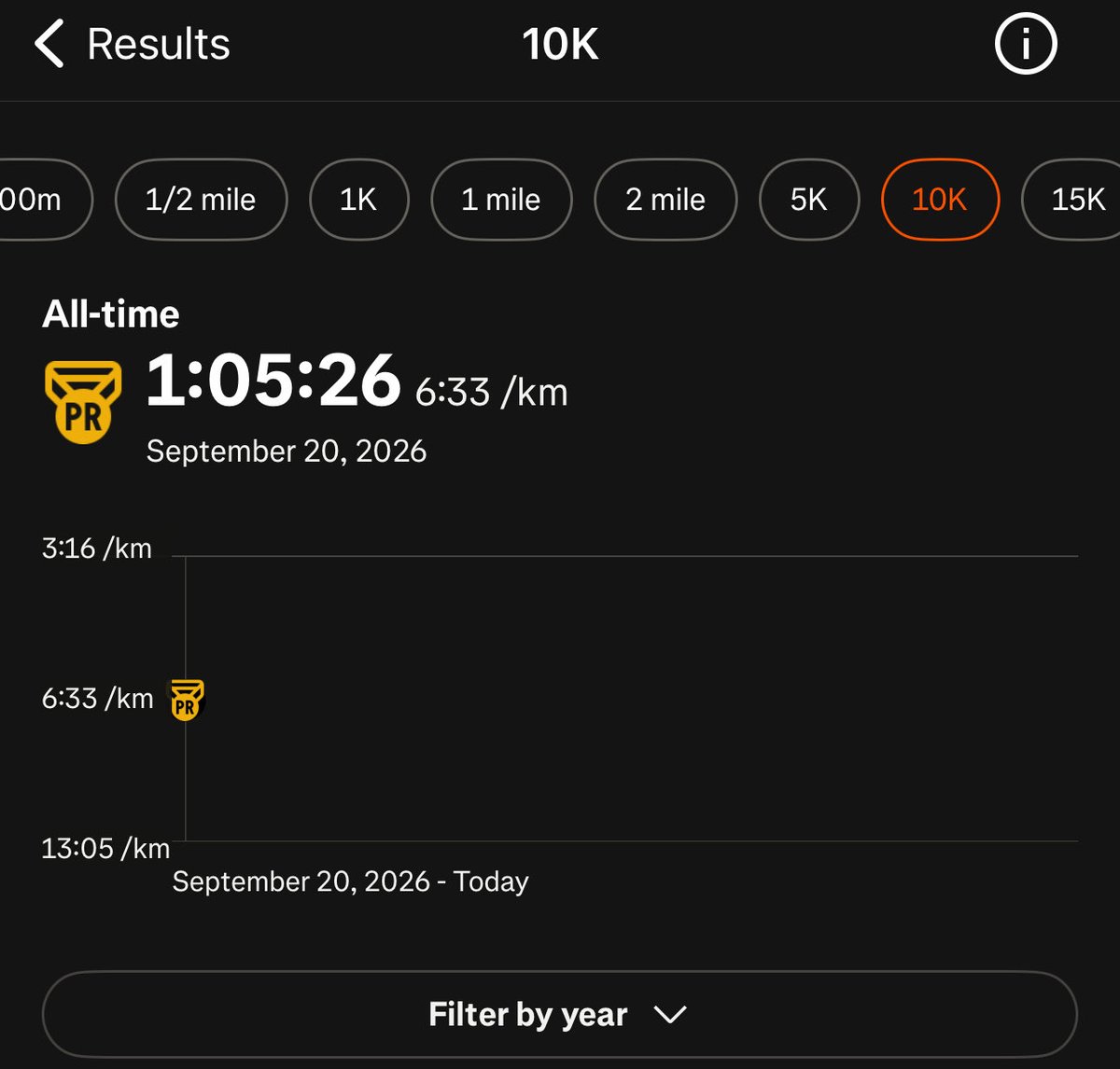 Tokes4Gohan's tweet photo. That pre workout ended up getting me my best run yet 😈💪🏻
SpongeBob Yougo setup to celebrate 🥳 

New 5Km PB 🥇: 32:10 
6:26/km pace 

FIRST 10KM 🥇: 1:05:26
6:33/km pace https://t.co/4CyUB6dWqj