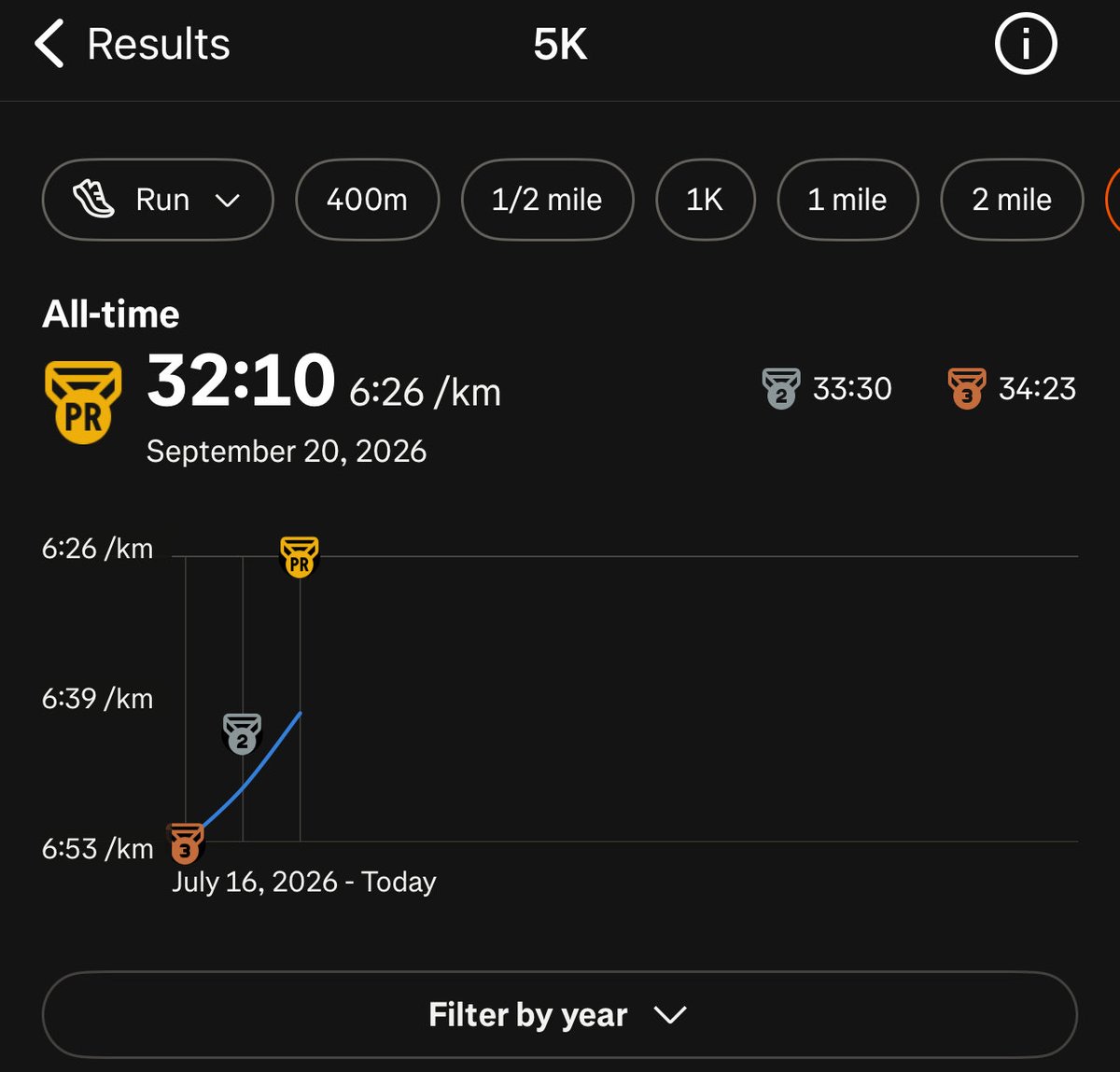 Tokes4Gohan's tweet photo. That pre workout ended up getting me my best run yet 😈💪🏻
SpongeBob Yougo setup to celebrate 🥳 

New 5Km PB 🥇: 32:10 
6:26/km pace 

FIRST 10KM 🥇: 1:05:26
6:33/km pace https://t.co/4CyUB6dWqj
