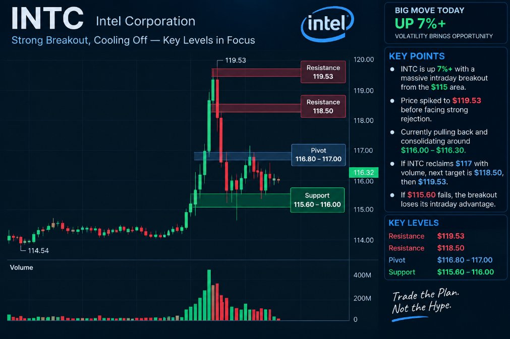 RavenRavieee's tweet photo. $INTC  is having a huge session, up 7%+, but the intraday structure is getting interesting.
The initial breakout accelerated from the $115 area to $119.53, where momentum was sharply rejected. Since then, price has pulled back and is trying to establish a higher base around $116.00–$116.30.
What I’m watching now:
• Support: $115.60–$116.00
• Pivot: $116.80–$117.00
• Resistance: $118.50, then $119.53
If $INTC can reclaim $117 with volume, I’d look for another attempt toward the highs. If $115.60 fails, the breakout starts losing its intraday advantage.
Strong move, but after a vertical spike like this, I’m more interested in whether buyers can defend the pullback than chasing the headline gain.
$INTC #Intel #Stocks #StockMarket #Trading