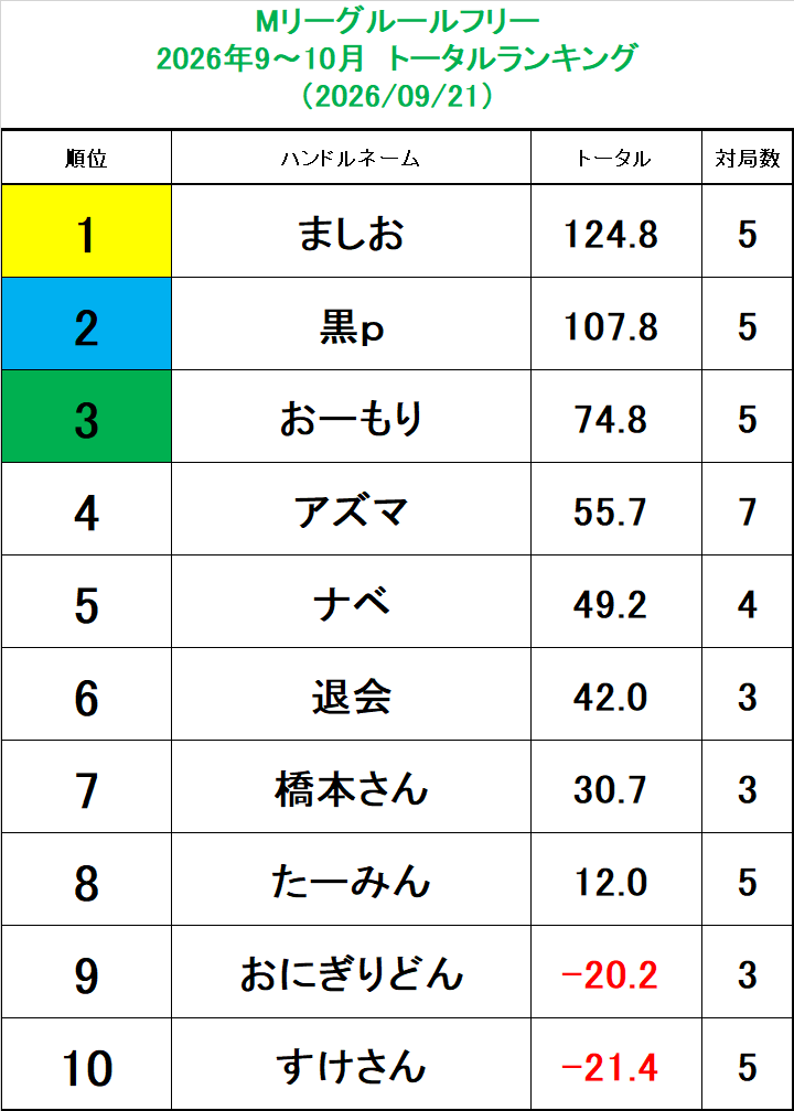 marsta_kyoto's tweet photo. 本日はご来店ありがとうございました！！ 現在までの成績はこちら↓↓↓ https://t.co/KxQ811HHie