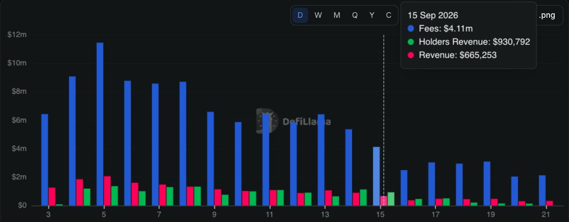 RealAlexBob's tweet photo. $PONS MASSIVE BUYBACKS ARE FAKE?

Holders Revenue = 1/3 Revenue → 80% buyback is scam

FUD ignores how the cash arrives

Fees are claimed manually via multisig, so cash sits idle. TWAP buys light until a mass claim hits - then they burn above 80%

DefiLlama looks choppy day to day. Over time it still tracks 80%

Team’s moving claims on-chain. Automation is next

Don't fade what you don't understand