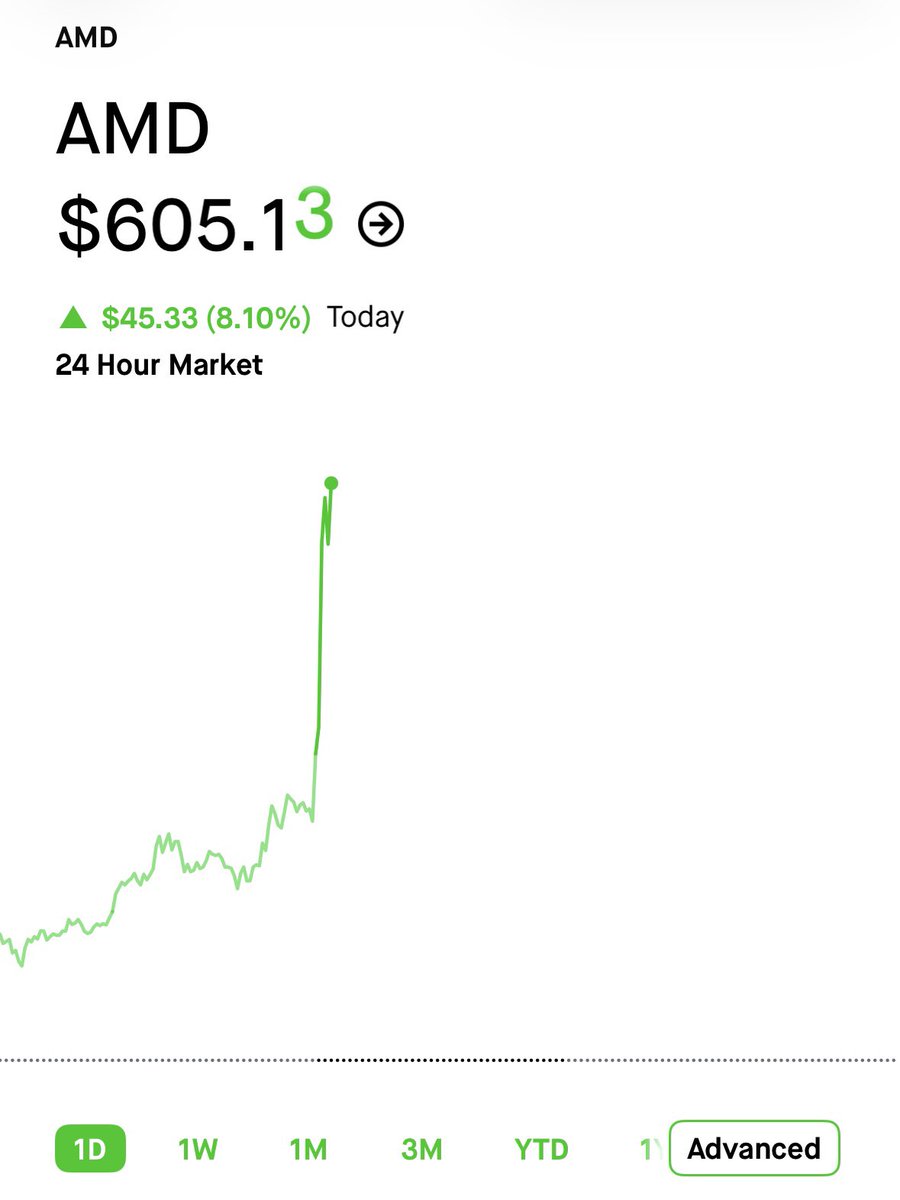 PierceJPeterson's tweet photo. $AMD is absolutely cooking right now 🔥 https://t.co/m8ma3ZkBHv