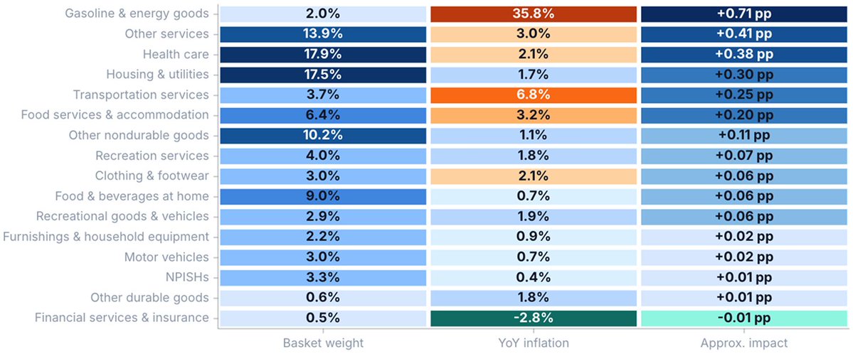 truflation's tweet photo. TruPCE data from Jan 1, 2024 to Sep 20, 2026.

The next PCE print will help shape the path for interest rates (👀 on categories).

⛽️ Energy makes up just 2% of the TruPCE basket but a 35.8% YoY surge made it the largest estimated contributor to headline inflation. https://t.co/jpLoAgOCXF