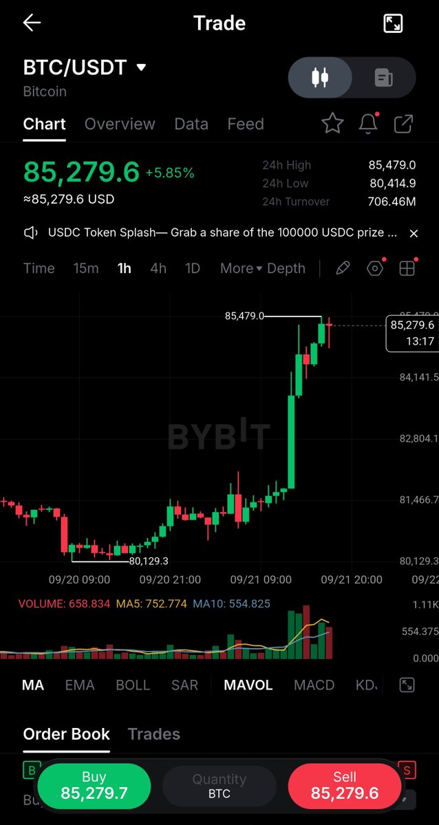 PranitCrypto's tweet photo. $BTC AT $85,000 🔥

Exactly as I predicted yesterday — Monday kicked off the rally and BTC smashed through $82K.

Now I’m holding my bags. $100K is my next target. 

Many gurus laughed at me, called it a bull trap, and expected another dump.

But the USD is still bearish, so I’m expecting a clean move toward $100K from here. 👀