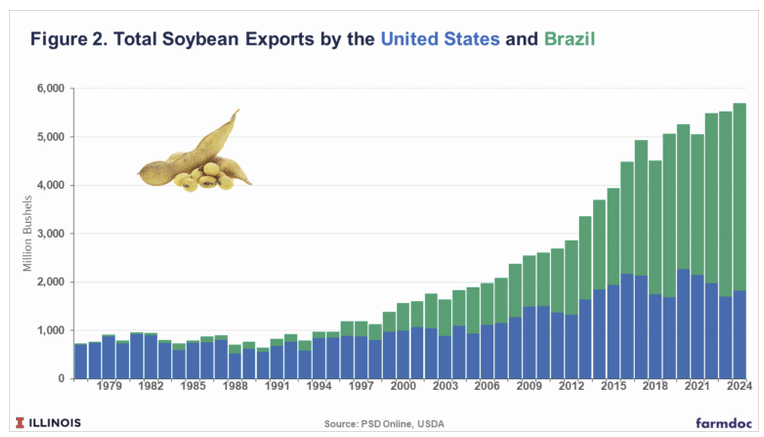 Tengdin's tweet photo. Chuck Grassley suggests that export controls on diesel could follow the example of export controls on soybeans in the '70s. How'd that work out? Growth of Brazil's soybean exports as an alternative to the US, thanks to Nixon's brilliant economics: https://t.co/idr14MNPDZ