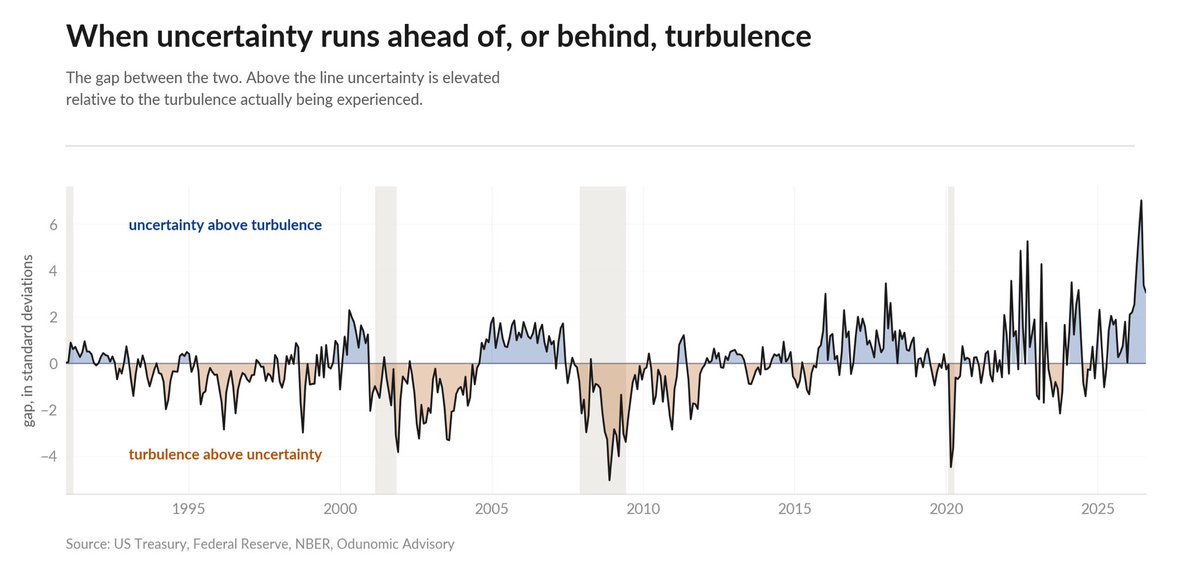 Odunomic's tweet photo. When uncertainty runs ahead of, or behind, turbulence

The data paints a clear picture of the current era. We are not necessarily living through the most turbulent times in modern economic history, but we are undeniably living through some of the most uncertain.