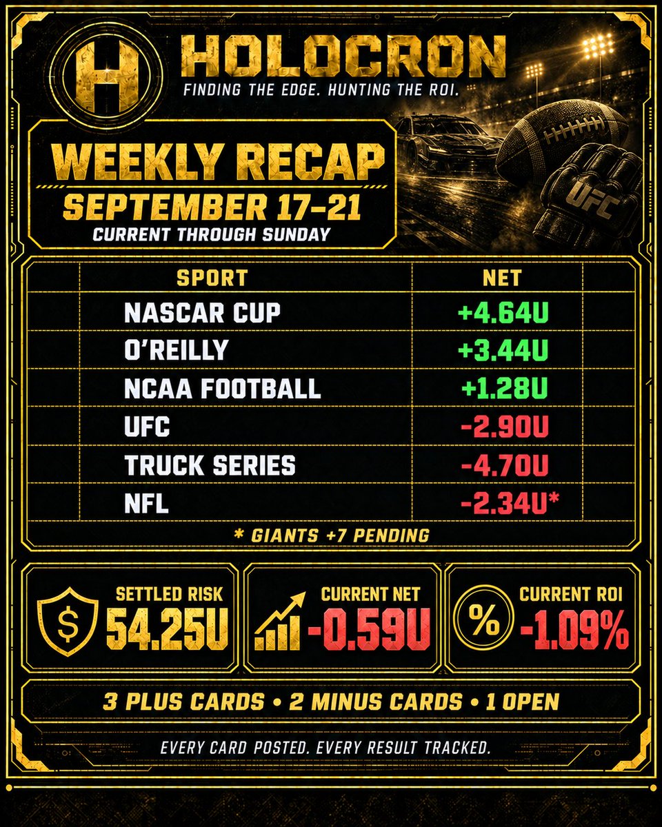 HolocronBets's tweet photo. 🚨 HOLOCRON WEEKLY RECAP 🚨

Cup +4.64U 🏁
O’Reilly +3.44U 🏁
NCAA +1.28U 🏈
Current week: -0.59U (-1.09% ROI) with Giants +7 still pending.
Every card posted. Every result tracked. Back to work for Week 3.

DROP A 📈 IF YOU’RE WITH US! https://t.co/C6SnwtsCtX