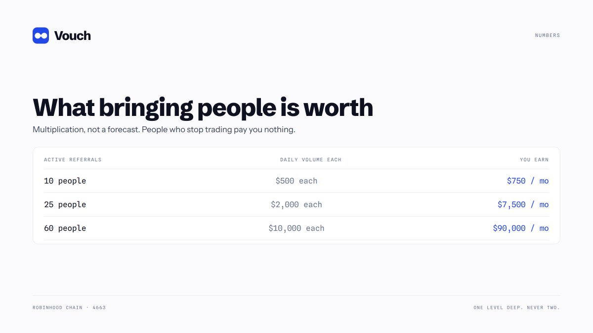 VouchSend's tweet photo. The arithmetic, since a table is harder to argue with than a promise.And the part nobody puts on a graphic: you're paid on trading, not on signups. Bring a hundred people who never trade and you earn exactly nothing. https://t.co/kYqQm4kQdi