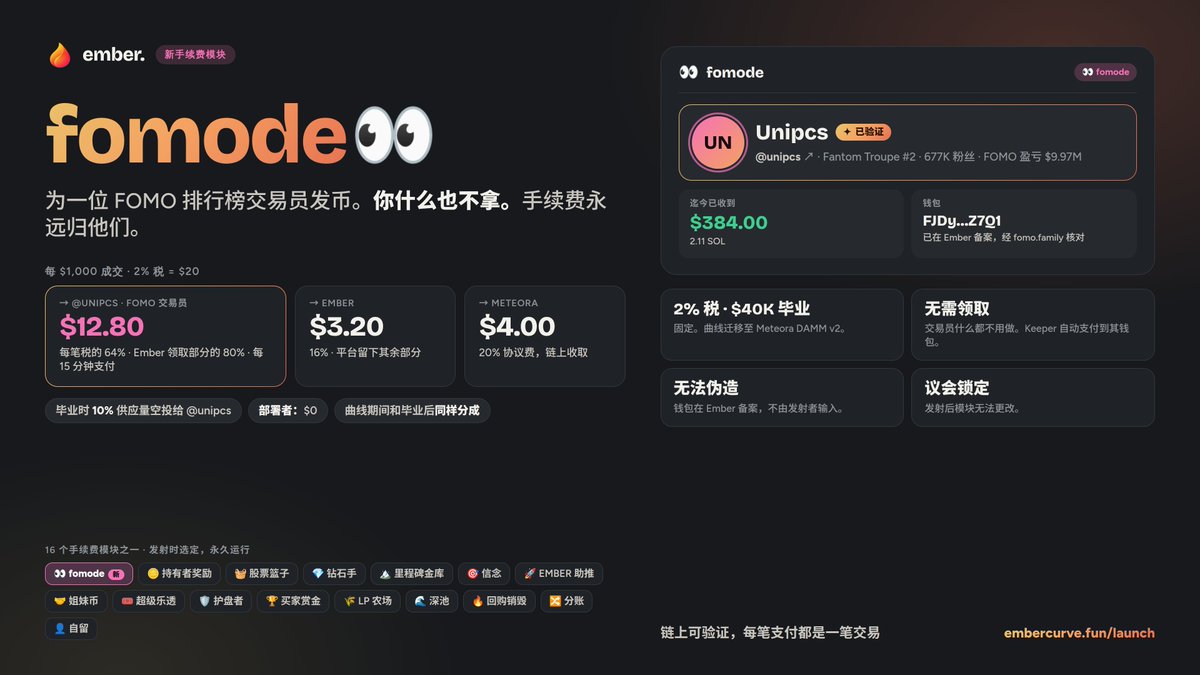 embercurve's tweet photo. fomode👀 is going to live on solana:5dvXTZ5qwgafnHtwu3Ls3QrWx1U4LQsFeCuJgkk4QEC6 .

Launch a coin for a FOMO leaderboard trader. You get nothing. 

They get %80 of every trade, on the curve and after graduation, plus 10% of the supply the moment it graduates for Airdrop to their fans.

Their wallet is on record at Ember, verified against https://t.co/jiceZyTpNu. Nobody can fake a name.

2% tax · $40K graduation · paid every 15 min · one of 16 modules
2% 税 · $40K 毕业 · 每 15 分钟支付 · 16 个模块之一

Launch one for  👇
https://t.co/GDvOanQPru

▪️We didn't add the list yet !

Who's going to be first?