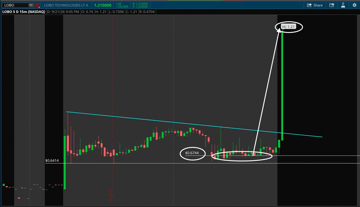 Gave you a nice 83% trade on $GRML this morning so far. 💰

I don't share all of my trades here but $LOBO was extremely beautiful not to share.

Alerted $0.67 e