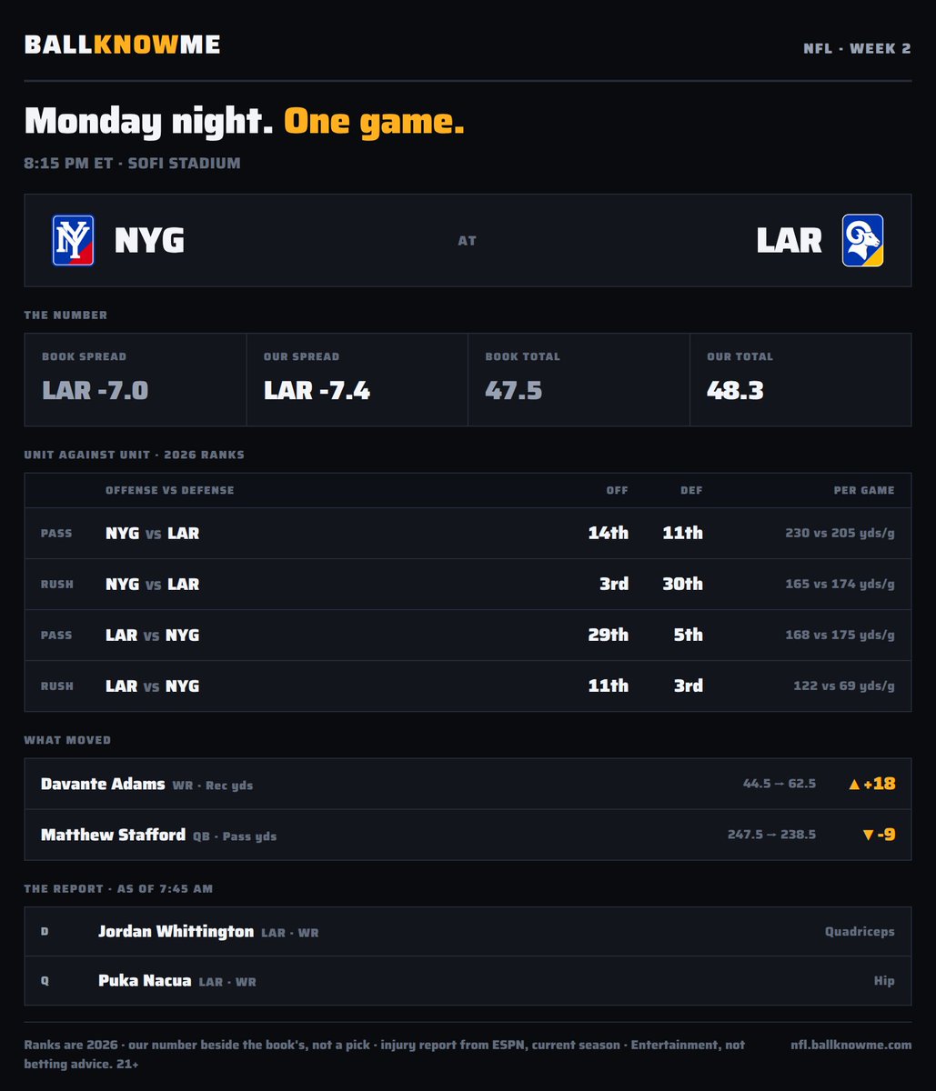 BALLKNOWMESPORT's tweet photo. Monday night. NYG at LAR, 8:15 PM ET.

The book has LAR -7.0. We make it LAR -7.4. Total: book 47.5, ours 48.3.

Davante Adams's receiving yards moved 44.5 to 62.5.

Ranks, moves and the injury report on the card. No picks — our number beside the book's.

#NFL https://t.co/pY2SFApryp