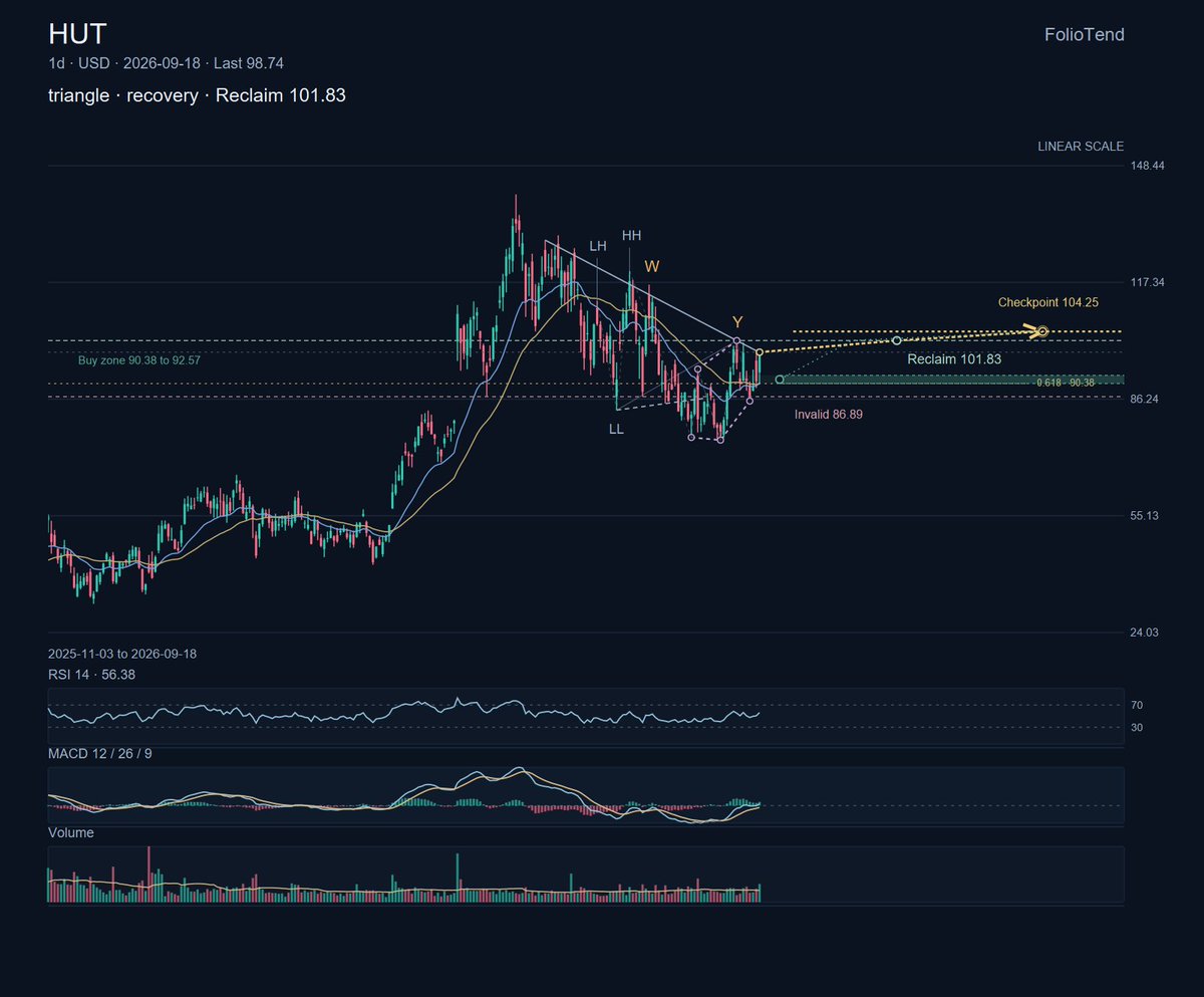 $IREN runs Bitcoin and AI-cloud infrastructure. The chart’s main feature is the support / resistance · recovery. Price is 46.68 and the upside path only becomes