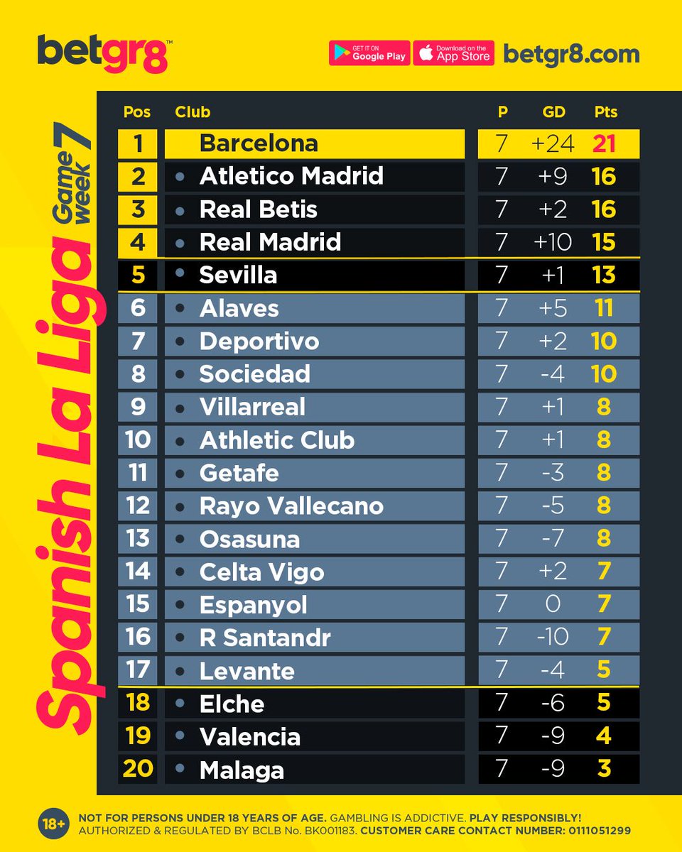 betgr8ke's tweet photo. TOP LEAGUES, TABLE CHECK! โฝ๐ฅ
The weekend action has shaken up the Premier League & La Liga standings! ๐ผ๐ฝ๐
Play the next Gameweek ๐ฒ https://t.co/JeSGIfnN5H
Be Great, Bet GREAT!
18+ | #Betgr8 #BestOdds #Football #EPL #LaLiga #BeGr8 https://t.co/QHa5zKezTV