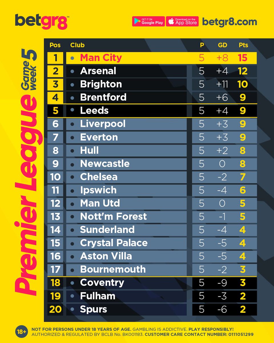 betgr8ke's tweet photo. TOP LEAGUES, TABLE CHECK! โฝ๐ฅ
The weekend action has shaken up the Premier League & La Liga standings! ๐ผ๐ฝ๐
Play the next Gameweek ๐ฒ https://t.co/JeSGIfnN5H
Be Great, Bet GREAT!
18+ | #Betgr8 #BestOdds #Football #EPL #LaLiga #BeGr8 https://t.co/QHa5zKezTV