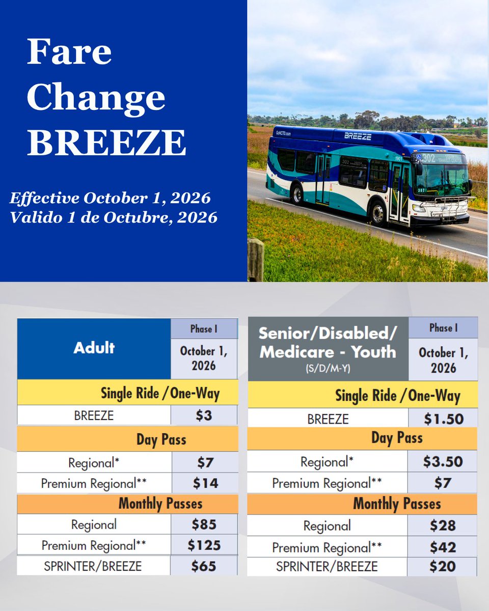 GoNCTD's tweet photo. Fare Change effective October 1

Swipe to see updates for BREEZE, FLEX &amp; LIFT.

#GoNCTD #BREEZE #FLEX #LIFT https://t.co/XWhbtTXmGP