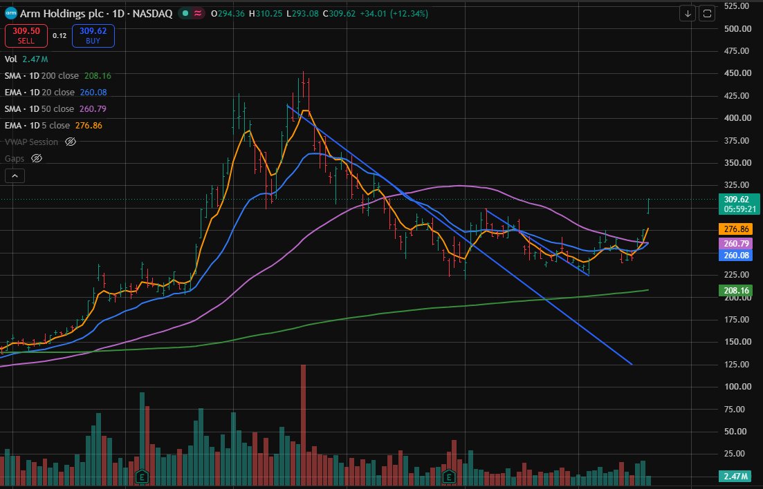 MichaelZTrading's tweet photo. $ARM looks amazing! Added position and we will see how this one goes. @OliverKell_ 's wedge pop? 😋 https://t.co/4CWBaAMyWV