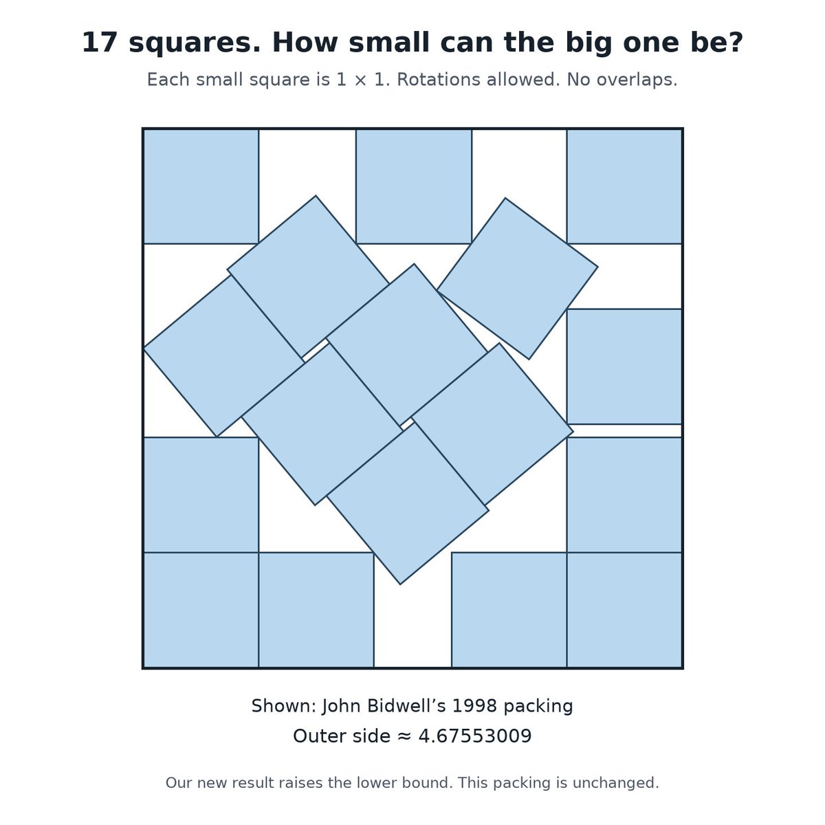 kleddamag's tweet photo. 17 unit squares. how small can the outer square be?

Me + Codex (@ChatGPT) pushed the lower bound:

4.61415354 → 4.61979109

That closes 9.19% of the remaining gap to the known packing at 4.67553009.

Still unsolved. The community's been moving fast ↓ https://t.co/rl7Ag3ABTM