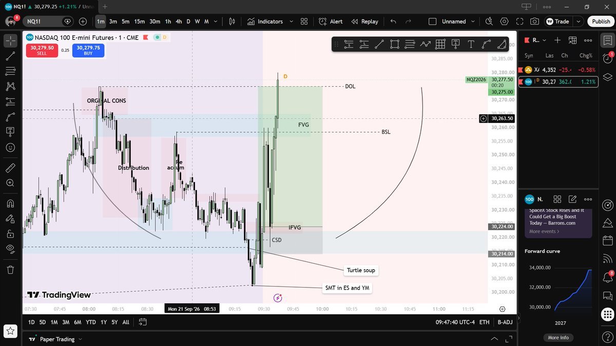 Shanic_A_M's tweet photo. 21/09/2026

MMBM model in 9:30

with 15 Min POI and targeted the orginal consolidation😃.
In 1 min confirmation IFVG csd and SMT All concepts are learned from mellow Bro yt #TMR📈❤️.
@mellow_unfiltrd 
@k1lluatrades https://t.co/iJem1DdQFc