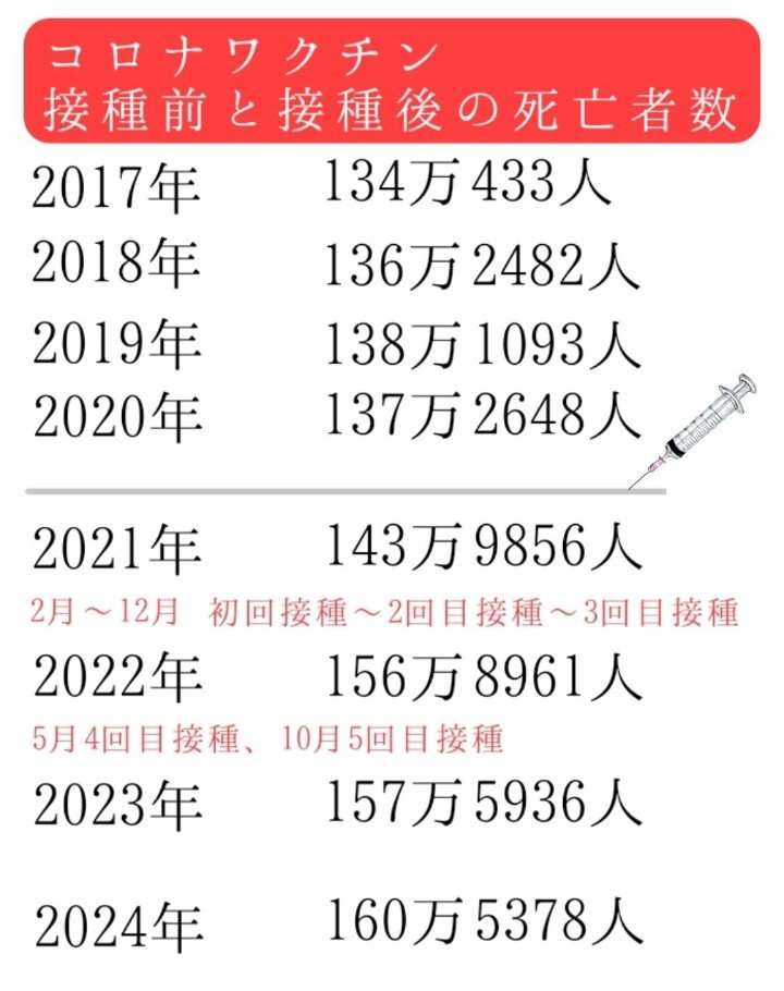 senkyodaizi_iko's tweet photo. @JINKOUZOUKA_jp コロナワクチンを未だに６％打ってる日本人って😭🙏
クソっ‼️😭
２０２１年 コロナワクチン職域接種で打った看護師さん２０代が、数日後に死んだ‼️😭
殆どの日本人は知らずに１億人がコロナワクチン打つ‼️😭
コロナワクチン打って死亡?認定１０７８人
健康被害?認定９５００人弱
殆どの日本人は知らん https://t.co/stgBQ0wkm1