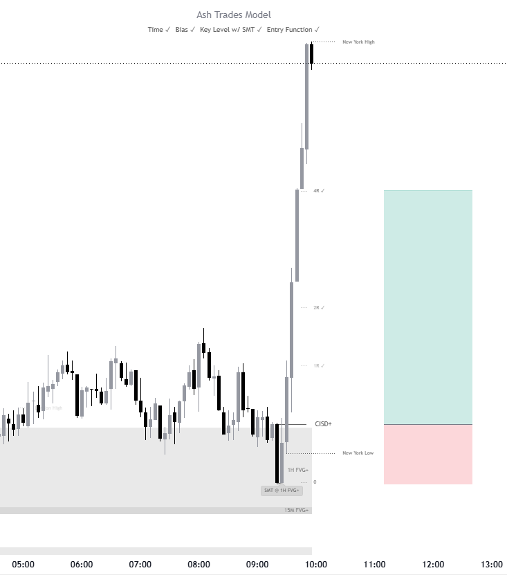 _Ash_Trades_'s tweet photo. NQ NY Open Long🔥

✅NY Open for time
✅Bullish Bias
✅1HR +FVG w/ SMT
✅5M +CSD

Absolutely incredible morning to say the least📈 https://t.co/vuY6DT7VCp