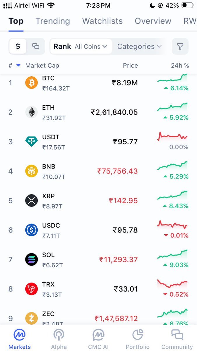 rajsahotra's tweet photo. Three different exchange #coindcx #coimarket and #wazirx ( you guys still manipulate the price of solana and fooling us ) @WazirXIndia @NischalShetty , now you will say it’s not glitch, please be clear otherwise, no one will use your exchange https://t.co/TCSJhSpdTH