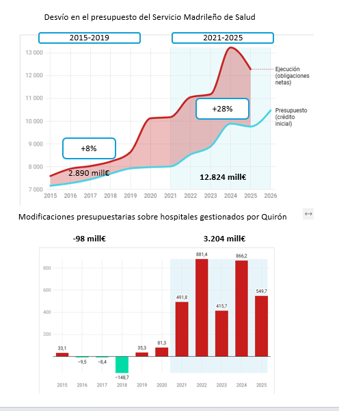 ciudadano_o2's tweet photo. ‼️Quirón es el motor del desvío sanitario en Madrid: absorbe 3.200 millones en modificaciones fuera de presupuesto desde 2021

La infrapresupuestación del Sermas se triplica con Ayuso y ya es del 28%. Una cuarta parte debida a las partidas extraordinarias destinadas a Quirón https://t.co/udWWVsHeiz