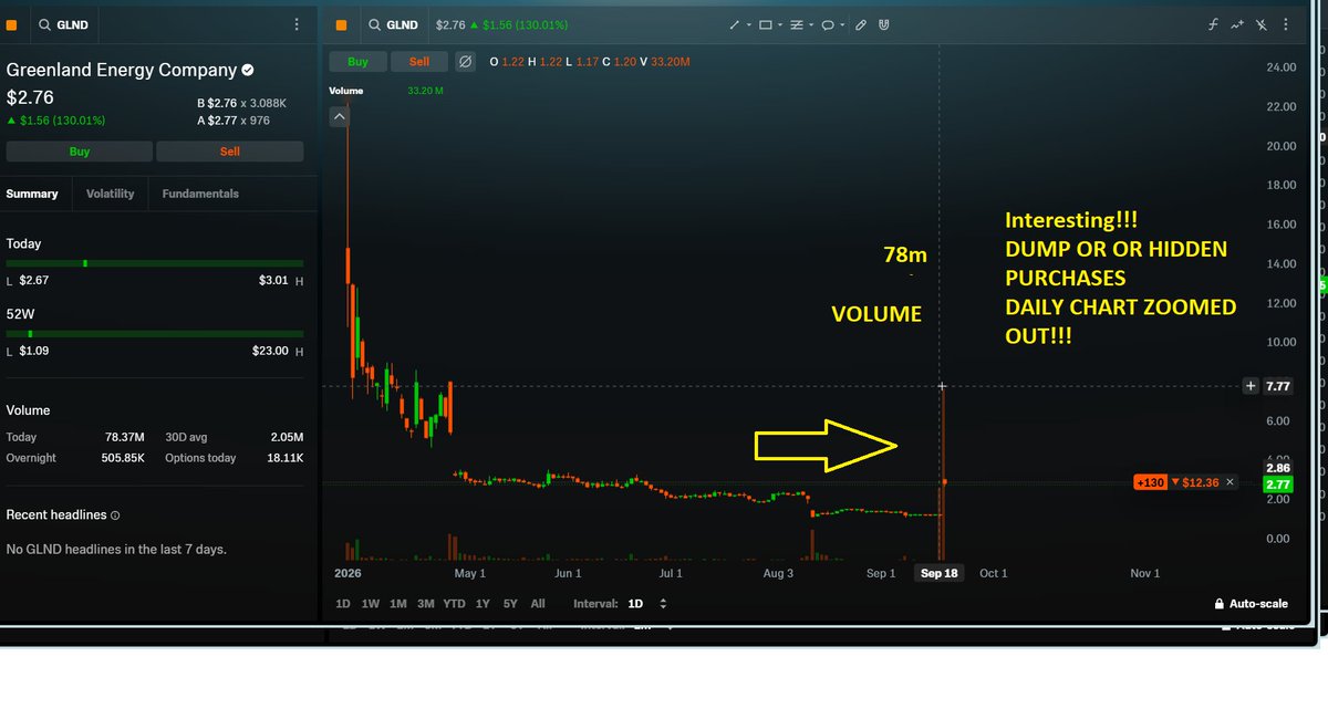 INSANITYYY333's tweet photo. THAT VOLUME BARRRRRRR INTERESTING? NO??? DUMP OR HIDDEN PURCHASES TO GET BACK AT THAT $7+ anyone have an idea https://t.co/l1EOQ7atHJ