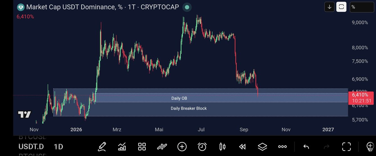 ZenonvKryption's tweet photo. $BTC 

Bist du gerade bullisch und denkst, wir steigen bald auf 100k?...

Dann muss ich dich leider enttäuschen...

Schau dir mal die USDT Dominance an...

Multi-Jahres Support erreicht.
Daily Breaker- und OB Support.
Bullische RSI Divergenz (Daily).
5 Wellen abgeschlossen, oder kurz davor.

Ich erwarte hier innerhalb der nächsten Wochen erstmal eine Bodenbildung, bzw. Topbildung bei BTC, gefolgt von einer größeren Korrektur...

#Krypto #BTC
