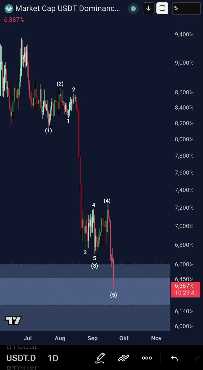 ZenonvKryption's tweet photo. $BTC 

Bist du gerade bullisch und denkst, wir steigen bald auf 100k?...

Dann muss ich dich leider enttäuschen...

Schau dir mal die USDT Dominance an...

Multi-Jahres Support erreicht.
Daily Breaker- und OB Support.
Bullische RSI Divergenz (Daily).
5 Wellen abgeschlossen, oder kurz davor.

Ich erwarte hier innerhalb der nächsten Wochen erstmal eine Bodenbildung, bzw. Topbildung bei BTC, gefolgt von einer größeren Korrektur...

#Krypto #BTC
