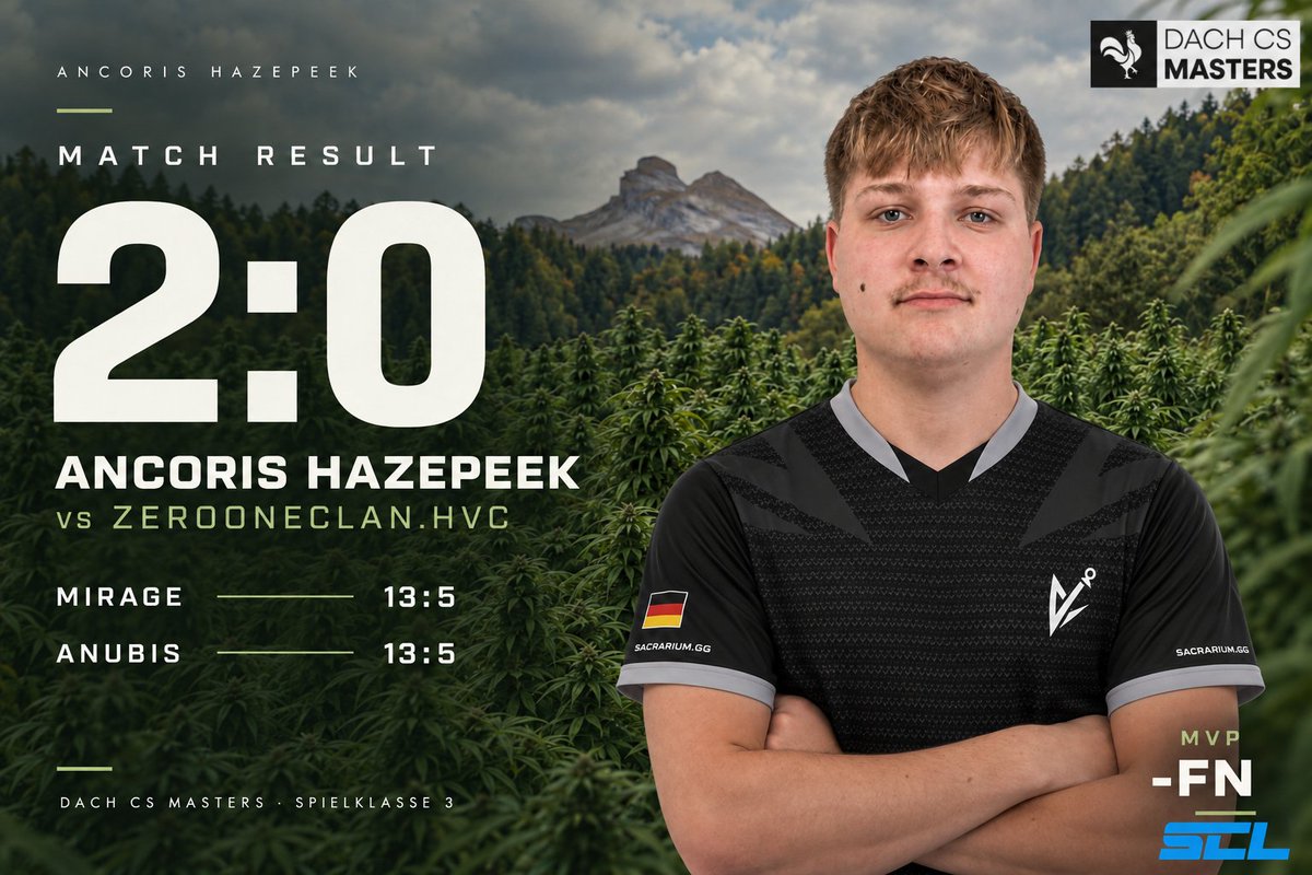 AncorisEsports's tweet photo. ⚓️Victory⚓️
2 Tage - 2 Wins und nebenbei eigentlich ne FIFA LAN am laufen. Anscheinend reichen @fabian22119 3h Schlaf für den DachCS MVP gegen @ZeroOneClan. Für die Leistung gibts einmal schürfen auf unseren Nacken.
#gg #wp #win #AHU #scl #ancoris25 #spk3 #dachcs #master #messi>#ronaldo
