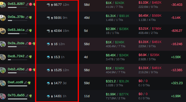 shardsca1ls's tweet photo. RH fully covered, cabal wallets don't hide from our tracker.

$Nautilo didn't go unnoticed, we track everything that moves.

85% win rate in the channel, telegram link in bio.

CA: 0xddd4947010496b500abe96ab0965c38584413ba3 https://t.co/qeLFEJXDCy