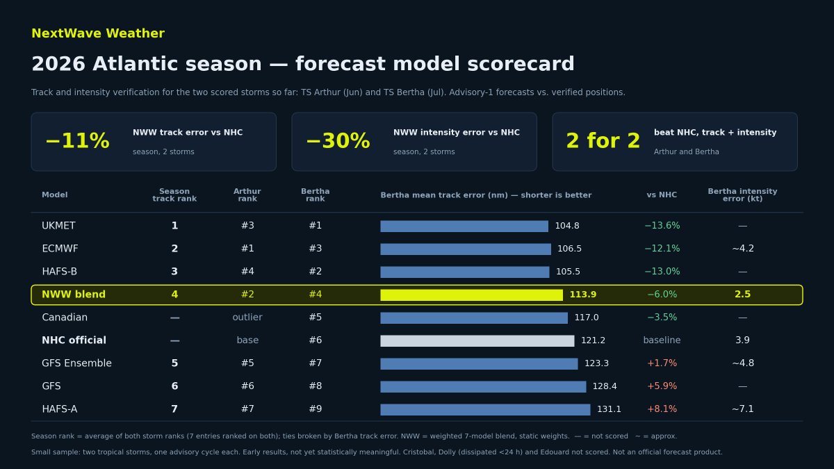 MuchmoreIT's tweet photo. @ncfrontiersman @NixFred Thank you we have tons to talk about. And as this is my first season, I am #4 in accuracy of intensity &amp; track error across the 2 previous storms. So I can't complain too much. https://t.co/UrqSDsu4KU