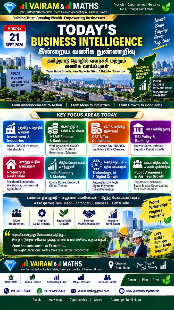 Propertiesloans's tweet photo. #VAIRAM #MATHS #VAIRAMandMATHS #BusinessIntelligence #TamilNaduInvestment #SIPCOT #IndustrialDevelopment #MSMEIndia #MSMEFinance #WorkingCapital #BusinessLoans #CGTMSE #TReDS #RBI #Banking #GST #IncomeTax #TaxCompliance #Accounting #RealEstate #ChennaiRealEstate https://t.co/WPVF0vkQKw