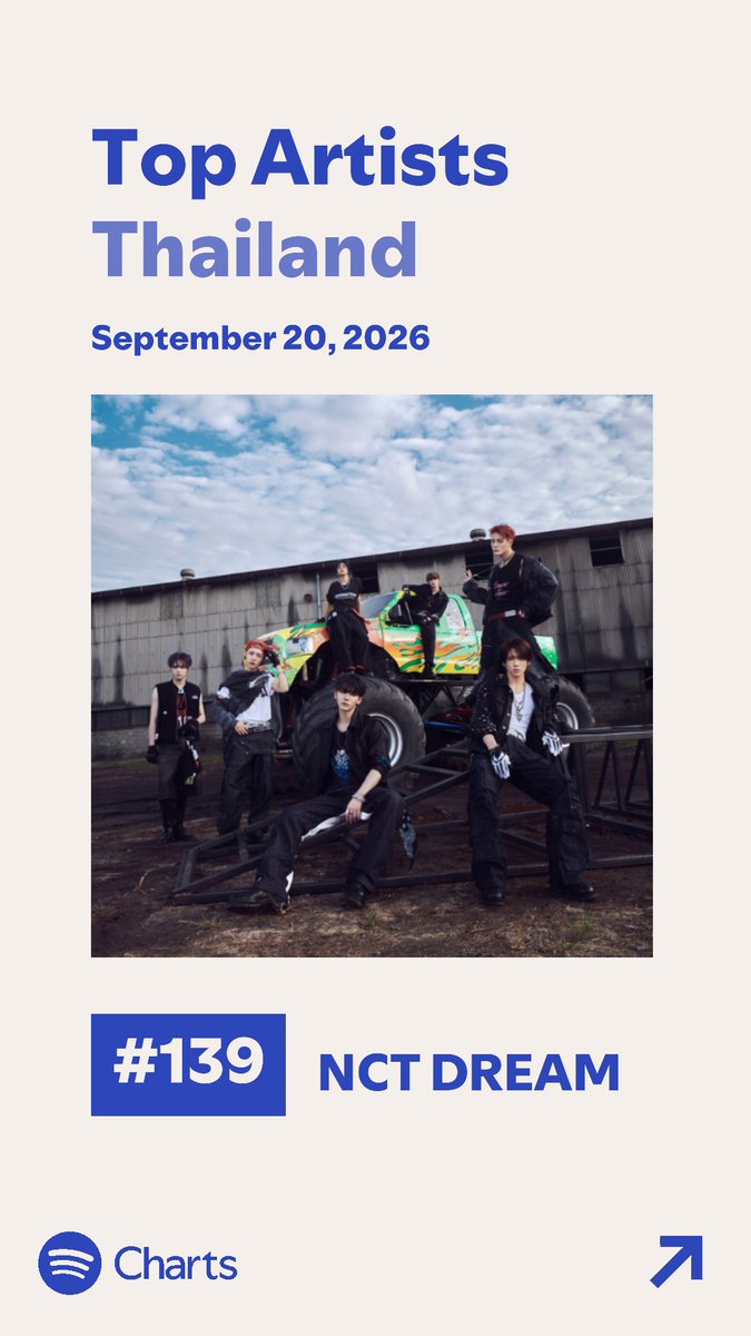 7dreamTH's tweet photo. Spotify Daily Top Artists Thailand | Sep 20, 2026

#139 #NCTDREAM (Re-Entry)
Peak #1 | Total days on chart 1791

#193 #MarkLee (-53)🚨
Peak #15 | Total days on chart 92

#สตรีมนี้เพื่อน้องดรีม https://t.co/I09twMvGov