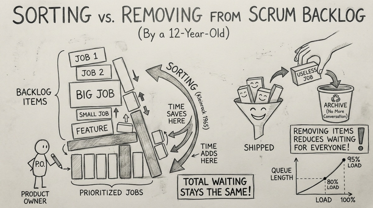 Scrumdotorg's tweet photo. In his latest blog post, PST Ralph Jocham explains why simply reordering your backlog is a zero-sum game, and why hitting "delete" can be the ultimate productivity tool for Product Owners. https://t.co/6TZJuBrvVM @rjocham  #ProductOwner #ScrumBacklog https://t.co/eYthunXA0V