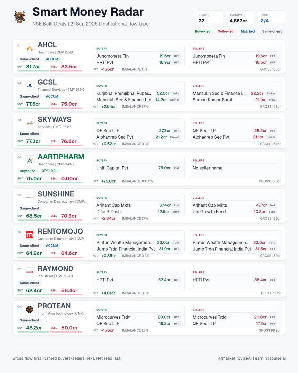 market_pulse_ai's tweet photo. Smart Money Radar | 21 Sep 2026 • 32 signals

NSE bulk deals: buyer/seller gross flow, named participants, net imbalance, HFT/ACCUM flags.

#AARTIPHARM #AGIIL #AHCL #ANURAS #ARIS #ATALREAL #AUTOIND #COMSYN https://t.co/lc9IyeI0Dj