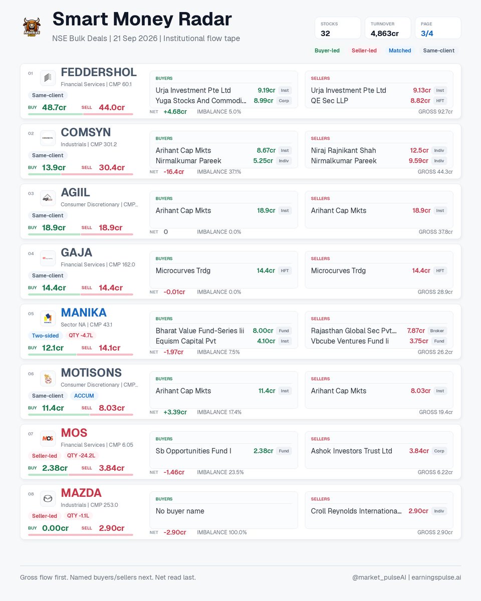 market_pulse_ai's tweet photo. Smart Money Radar | 21 Sep 2026 • 32 signals

NSE bulk deals: buyer/seller gross flow, named participants, net imbalance, HFT/ACCUM flags.

#AARTIPHARM #AGIIL #AHCL #ANURAS #ARIS #ATALREAL #AUTOIND #COMSYN https://t.co/lc9IyeI0Dj