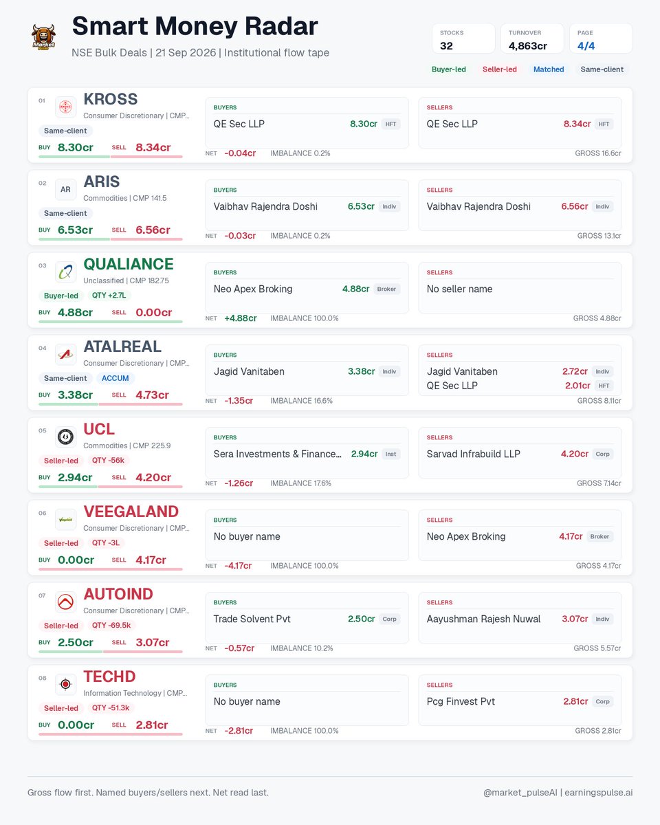 market_pulse_ai's tweet photo. Smart Money Radar | 21 Sep 2026 • 32 signals

NSE bulk deals: buyer/seller gross flow, named participants, net imbalance, HFT/ACCUM flags.

#AARTIPHARM #AGIIL #AHCL #ANURAS #ARIS #ATALREAL #AUTOIND #COMSYN https://t.co/lc9IyeI0Dj