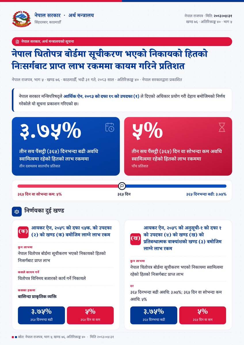 mofnepal's tweet photo. नेपाल धितोपत्र बोर्डमा सूचीकृत निकायको हितको निःसर्गबाट प्राप्त लाभ रकममा कर दर कायम गर्ने नेपाल सरकार, मन्त्रिपरिषद्को निर्णय अर्थ मन्त्रालयको सूचनामार्फत नेपाल राजपत्रमा प्रकाशित भएको छ। https://t.co/rxmD9TzZsC