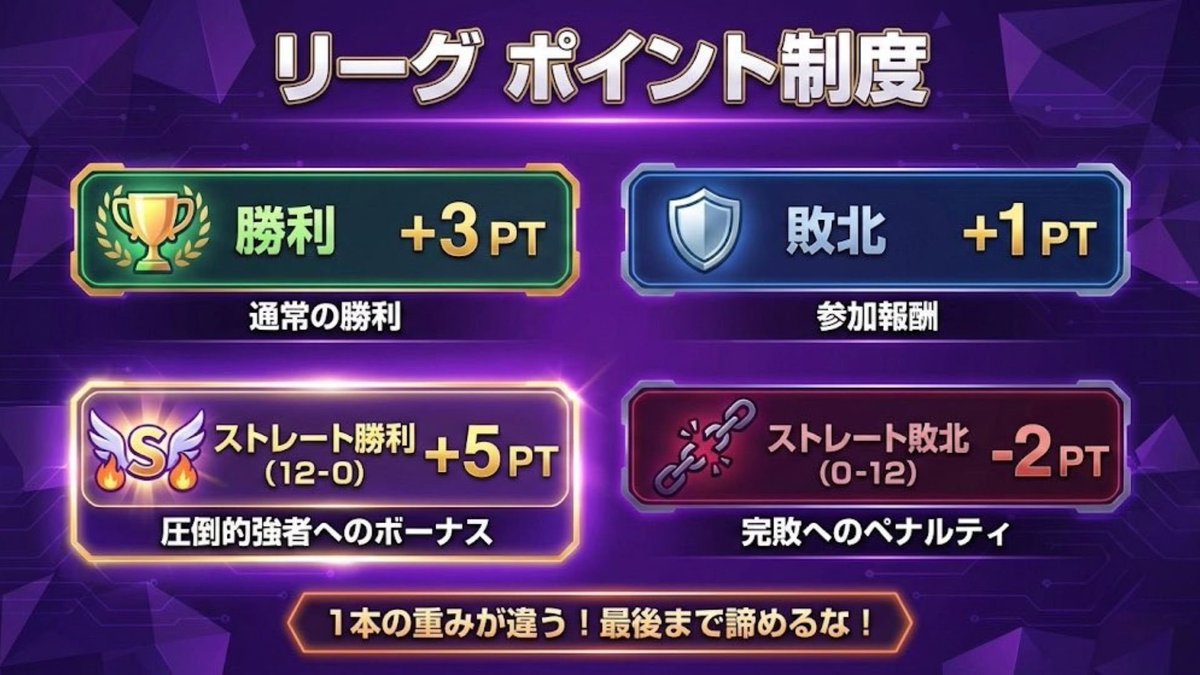 FlytoTheWorldFN's tweet photo. 【Reboot League 始動】
🔥🔥Union Leagueの生まれ変わり🔥🔥
2026年、年間を通した対抗戦リーグがスタート！  

・主に対抗戦を頻繫に行うサーバー です！
・勝敗に応じたpt集計 
・上位チームには…  

#FTW怒涛の9月発表祭 ver.2026.09.21
応募はフォームよりお待ちしております！ 

#フォートナイト大会募集 #RebootLeague
https://t.co/V5QZrYVMf7
