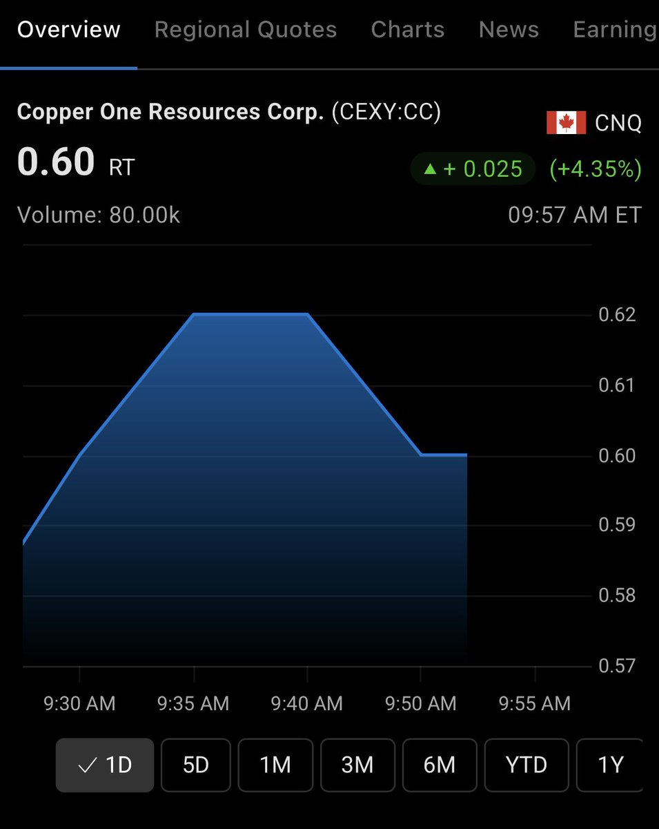 ManaxCapital's tweet photo. $GCC.C
$AURO.V
$CEXY.C https://t.co/ovAjk4jEyi