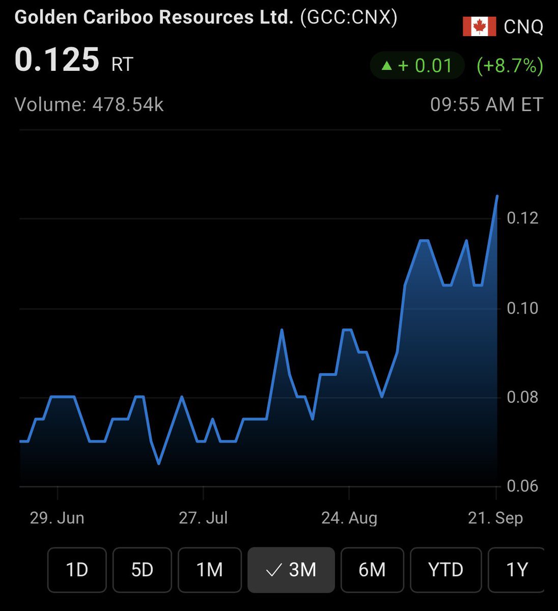 ManaxCapital's tweet photo. $GCC.C
$AURO.V
$CEXY.C https://t.co/ovAjk4jEyi