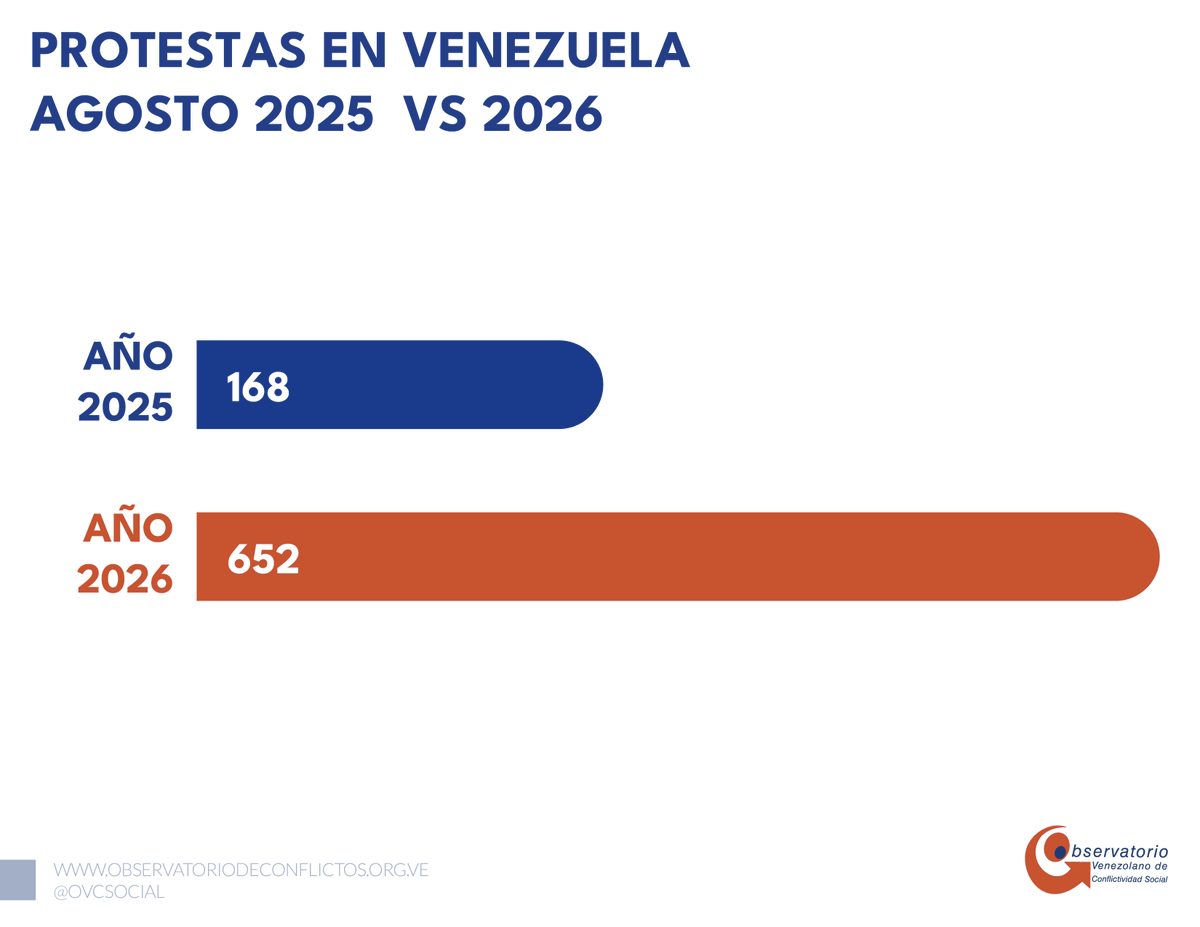 ReporteYa's tweet photo. #21Sep #Venezuela #Protestas 
@OVCSocial publicó su #InformeOVCS Agosto 2026, en los que recopilaron:

📌 652 protestas durante este mes.
⭕️ 3501 protestas por Derechos Económicos, Sociales, Culturales y Ambientales (Desca) y 151 protestas por Derechos Civiles y Políticos (DCP) lo que marca una tendencia en la espiral de conflictos.
📌 Lara, Miranda, Anzoátegui, Sucre, Carabobo y Distrito Capital son los estados que lideran el índice de protestas.
📢 Las concentraciones, y cierres de calles y avenidas fueron las modalidades de protestas más frecuentes.
📌 Los derechos más exigidos fueron a la vivienda y a la justicia.
⭕️ De 15 protestas en La Guaira al menos 12 fueron protagonizadas por damnificados del doblete sísmico del pasado 24 de junio de 2026.

#PeriodismoQueResiste