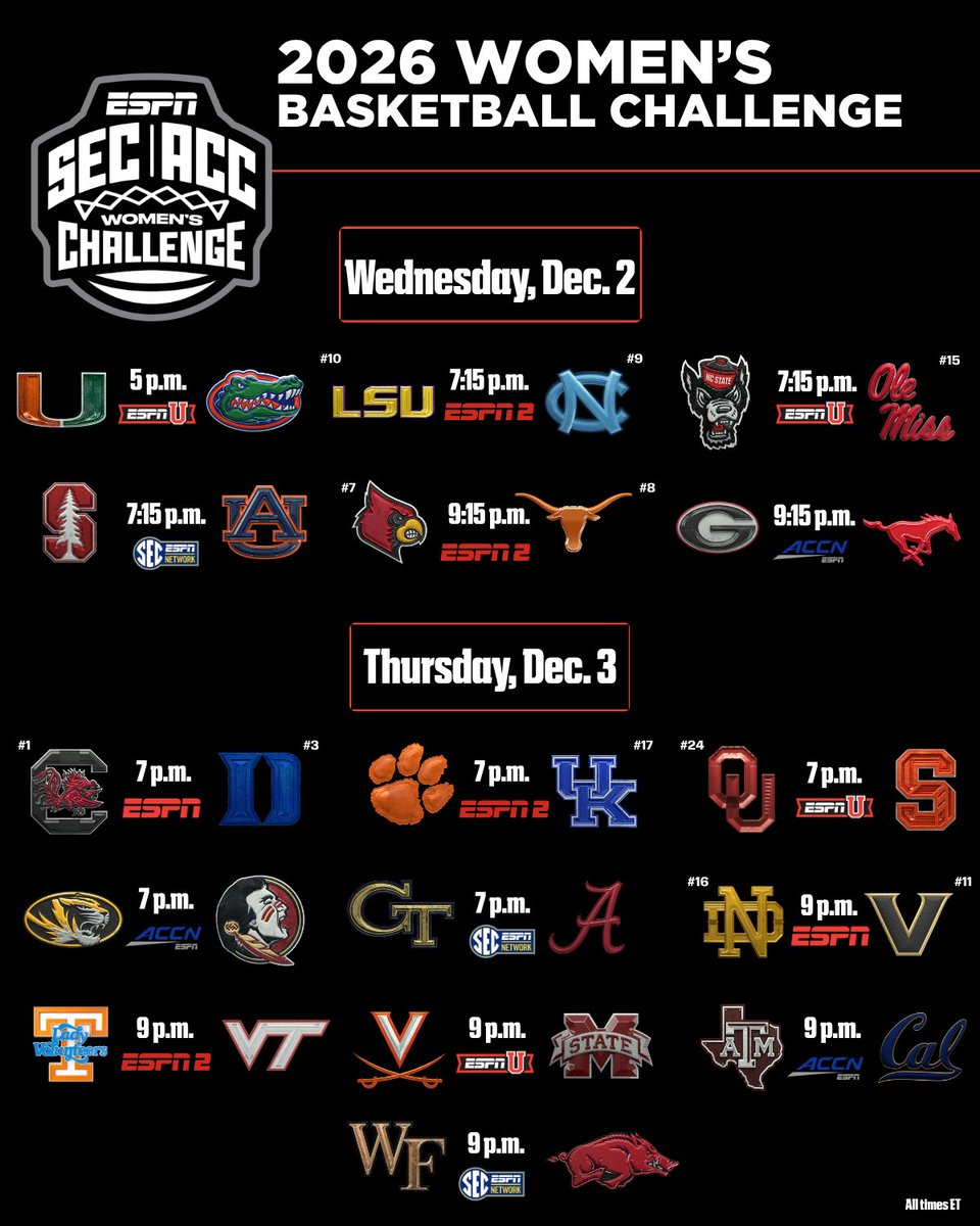 ESPNPR's tweet photo. ESPN announces tip times &amp; nets for the 4th annual SEC/ACC Men's &amp; Women's Basketball Challenge

🏀 Dec. 1-3
🏀 Men's Challenge feat. 12 Way-Too-Early Top 25 teams
🏀 Women's Challenge feat. 11 Way-Too-Early Top 25 teams

More: https://t.co/VYujXtcvdA https://t.co/B8TJeXaG9O