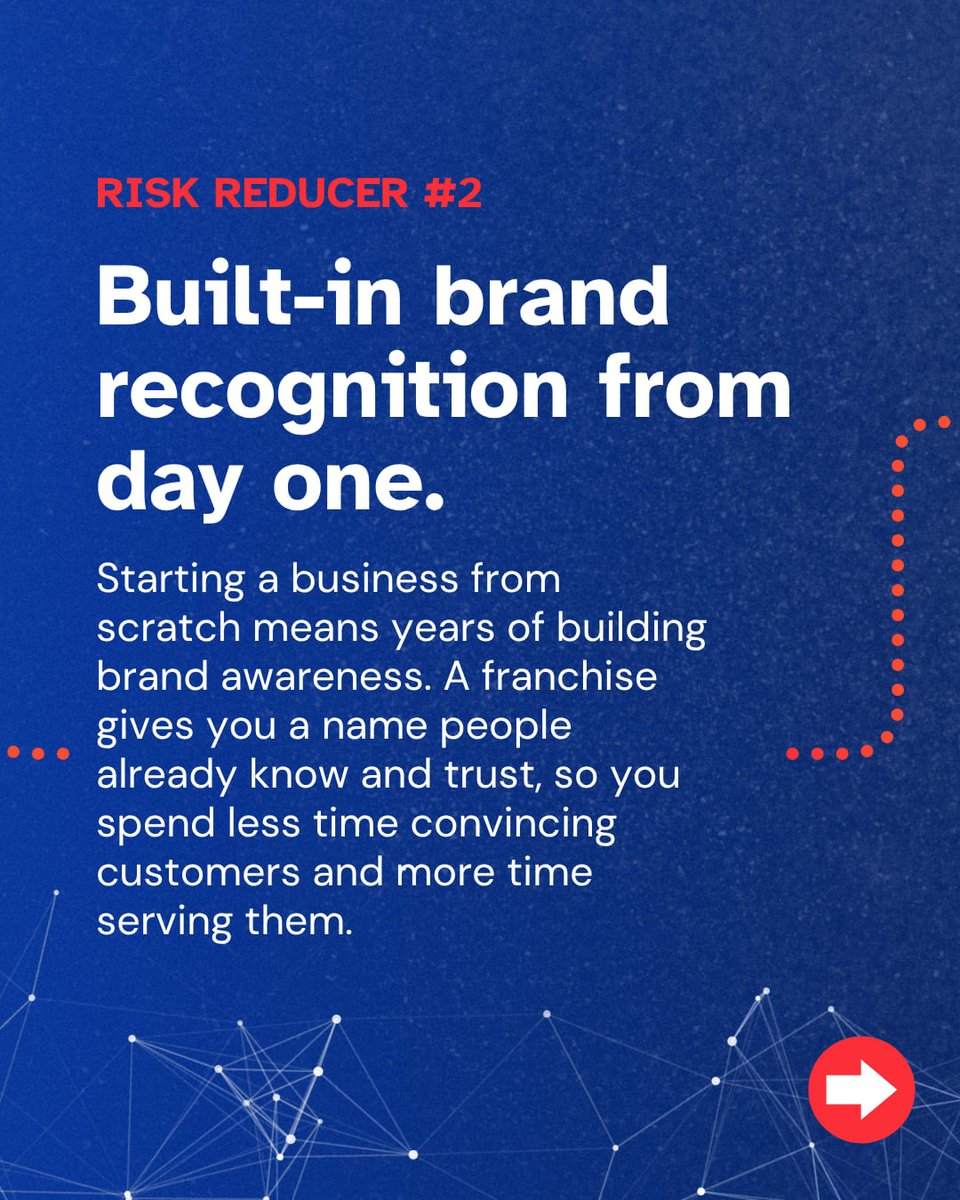 FranNet_Team's tweet photo. Franchising isn't risk-free, of course… no business is. But the odds of success are stacked in your favor!

Click through the images for a breakdown.

#franchisebusiness #franchiseowner #riskmanagement #investment #businessownership https://t.co/ubiBhS1hxF