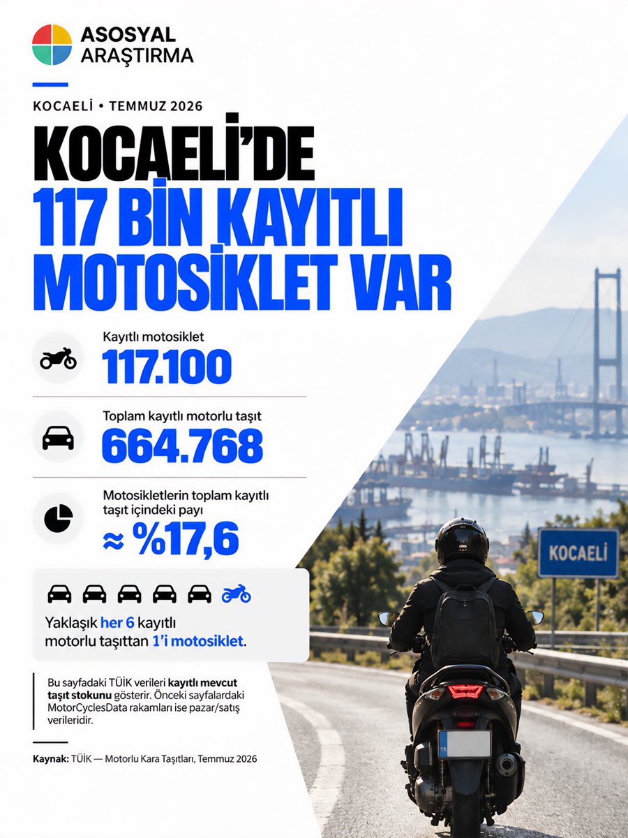 asosyalarastirm's tweet photo. 🏍️ Türkiye’de iki tekerlekli araç pazarı 2019’da 150.651 adetten 2024’te yaklaşık 1,17 milyona çıktı. 2025’te %30,4 daralan pazar, 2026’nın ilk 7 ayında da yıllık %21,1 geriledi. 📉 
#Motosiklet #Türkiye #AsosyalAraştırma #Veri #Dünya https://t.co/B8tTWe1Vui