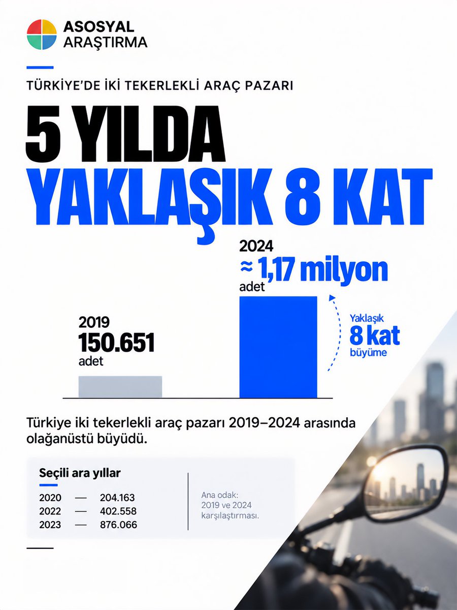 asosyalarastirm's tweet photo. 🏍️ Türkiye’de iki tekerlekli araç pazarı 2019’da 150.651 adetten 2024’te yaklaşık 1,17 milyona çıktı. 2025’te %30,4 daralan pazar, 2026’nın ilk 7 ayında da yıllık %21,1 geriledi. 📉 
#Motosiklet #Türkiye #AsosyalAraştırma #Veri #Dünya https://t.co/B8tTWe1Vui