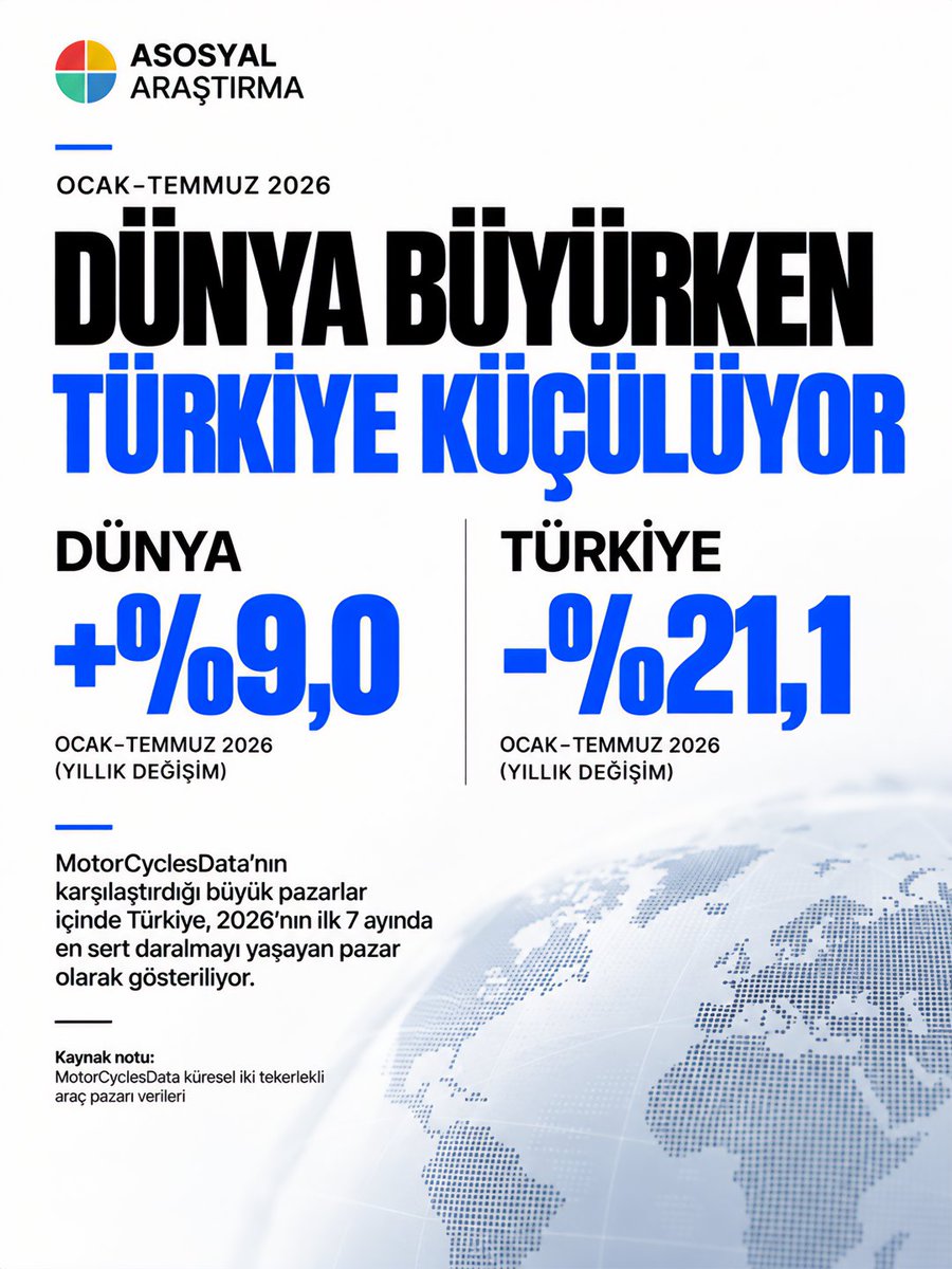asosyalarastirm's tweet photo. 🏍️ Türkiye’de iki tekerlekli araç pazarı 2019’da 150.651 adetten 2024’te yaklaşık 1,17 milyona çıktı. 2025’te %30,4 daralan pazar, 2026’nın ilk 7 ayında da yıllık %21,1 geriledi. 📉 
#Motosiklet #Türkiye #AsosyalAraştırma #Veri #Dünya https://t.co/B8tTWe1Vui